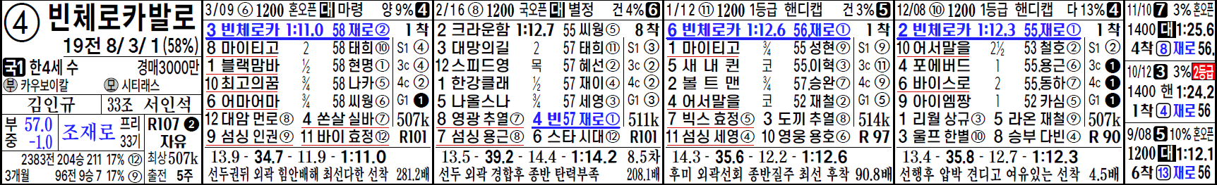 출전 정보와 최근 7회전 경주결과 전적표